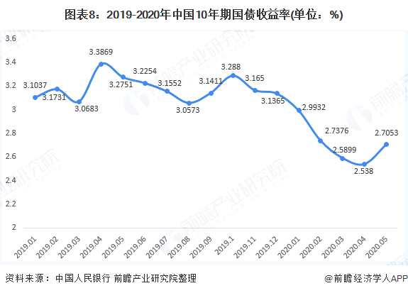 图表8:2019-2020年中国10年期国债收益率(单位：%)