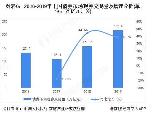 图表6:2016-2019年中国债券市场现券交易量及增速分析(单位：万亿元，%)