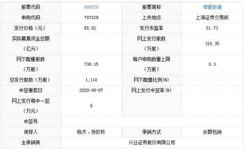 科創(chuàng)板新股復(fù)潔環(huán)保、博睿數(shù)據(jù)8月5日申購(gòu)寶典