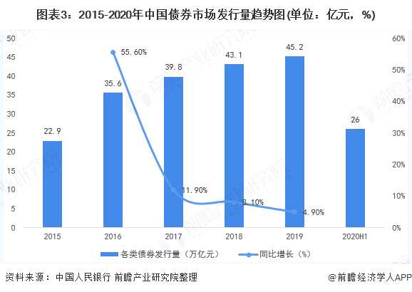 图表3:2015-2020年中国债券市场发行量趋势图(单位：亿元，%)