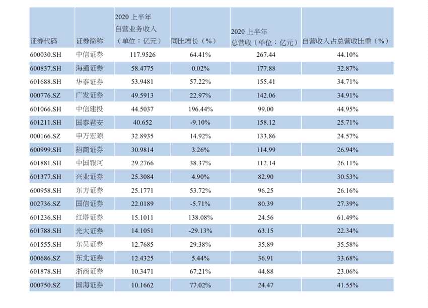 今年上半年券商自营收入前十位(资料来源：记者据WIND整理)