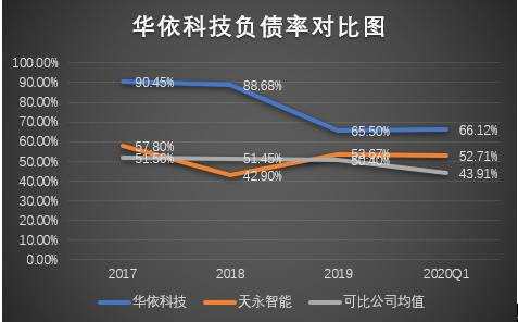 华依科技闯关科创板，负债率高达66%，欲将近4成募资还债