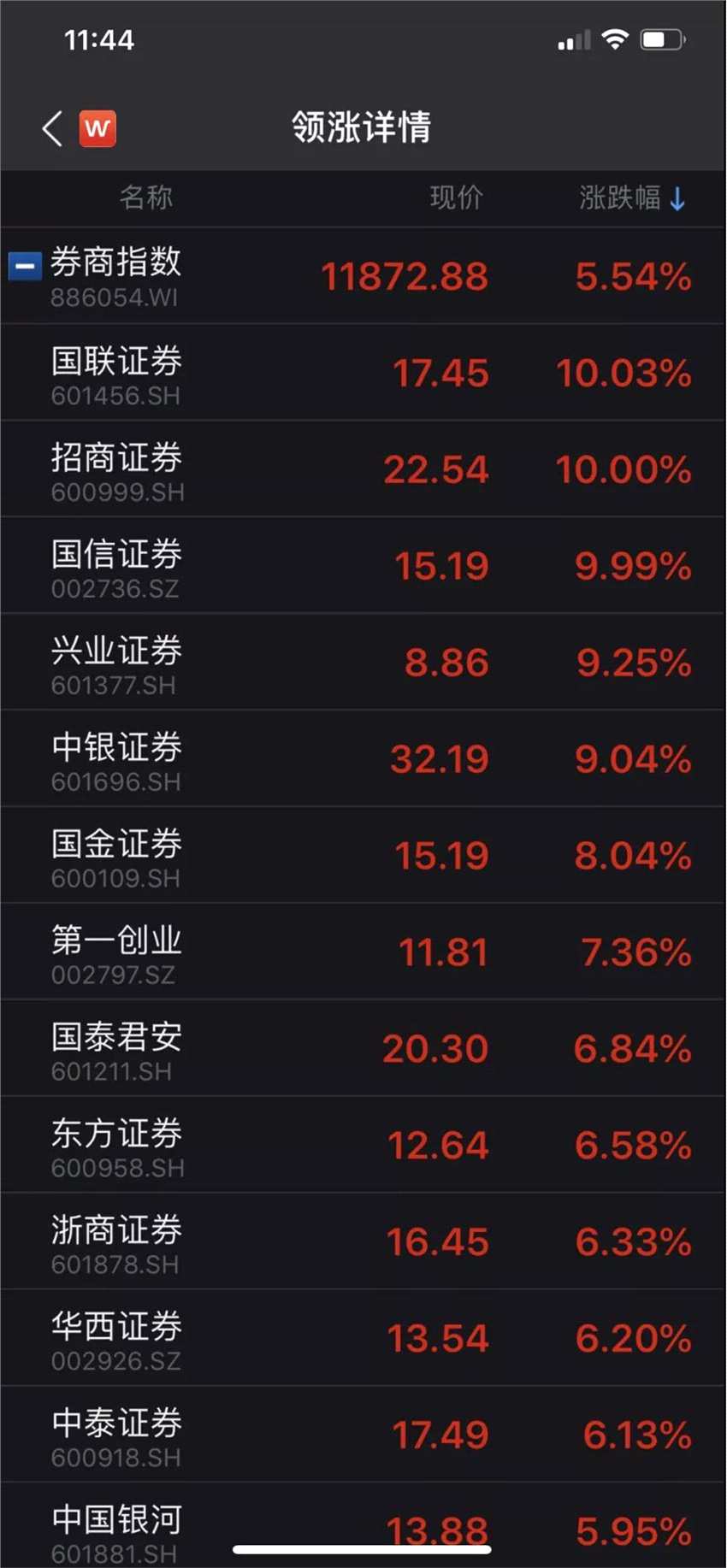 沪指涨逾2%收复3400！大金融走强，超3300只个股上涨，有机构称月度级回调结束 