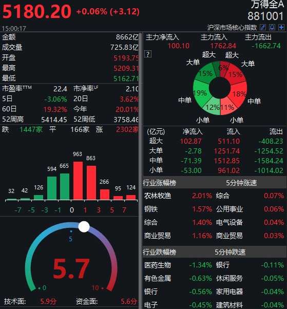 太疯狂!突然暴涨230 闪崩80!