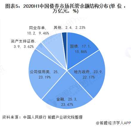 图表5:2020H1中国债券市场托管余额结构分布(单位：万亿元，%)