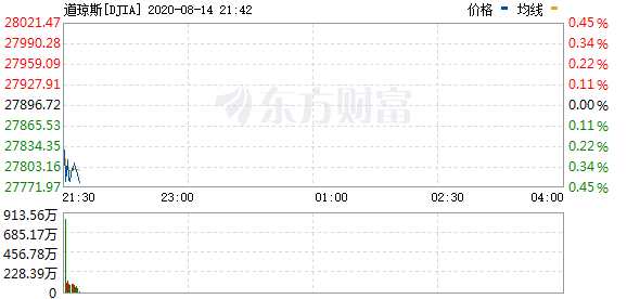 R图 DJIA_0