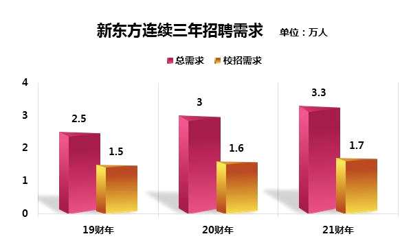 　　新东方连续三个财年招聘需求数量