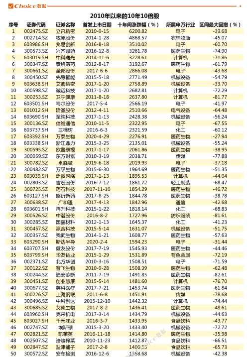 收藏！最新10年10倍股出爐，3大特征曝光！（名單）