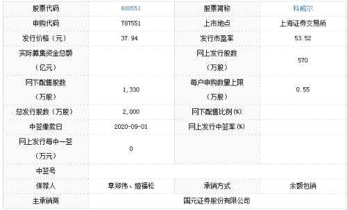 科威尔、福昕软件8月28日申购宝典