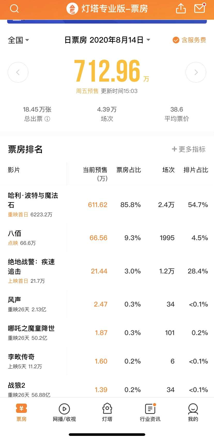 继成都之后 上海影院8月14日起上座率可放宽至50%