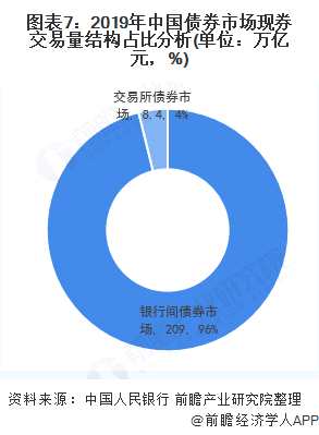 图表7:2019年中国债券市场现券交易量结构占比分析(单位：万亿元，%)