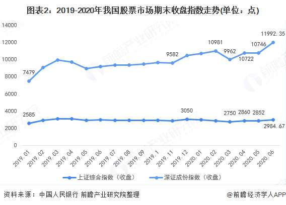 图表2:2019-2020年我国股票市场期末收盘指数走势(单位：点)