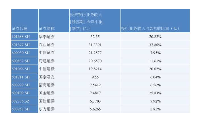 今年上半年投行收入前十位券商(资料来源：WIND)