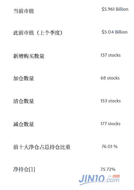 桥水二季度仓位“乾坤大挪移” 疯狂加仓中国