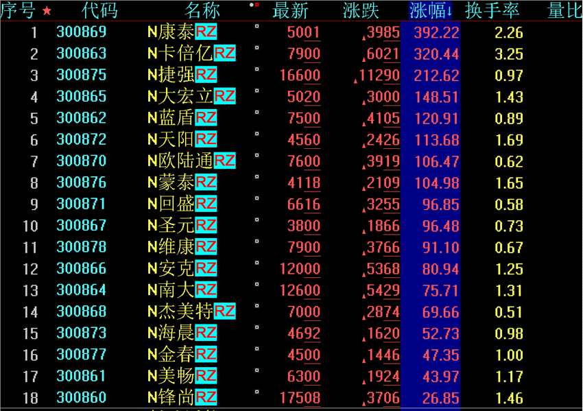 将集体上市,与此同时,存量创业板股票的日涨跌幅限制将由10%放宽至20%