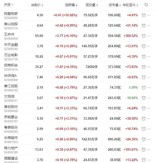 地产股收盘丨沪指涨1.75% 