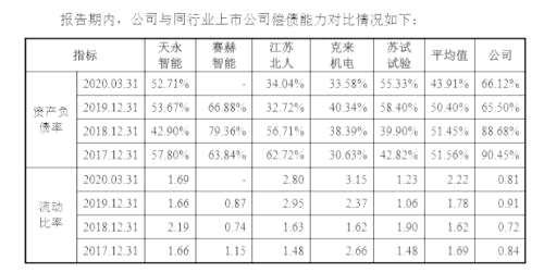 华依科技闯关科创板，负债率高达66%，欲将近4成募资还债