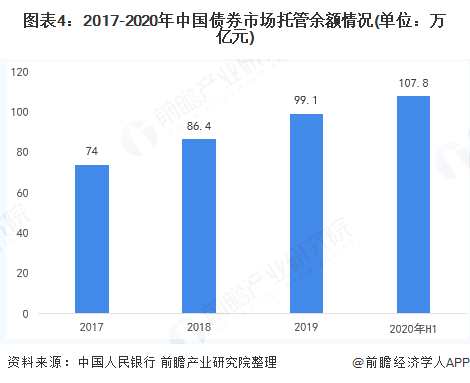 图表4:2017-2020年中国债券市场托管余额情况(单位：万亿元)