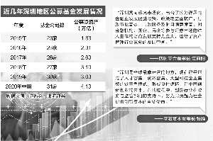 8万亿基金，让深圳走在全国前列