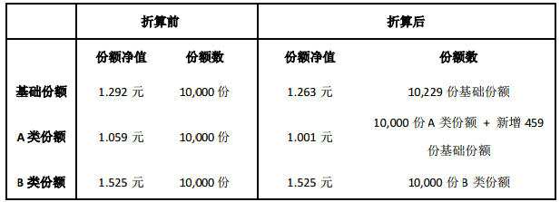 分级基金折算是好是坏 分级基金折算是什么意思