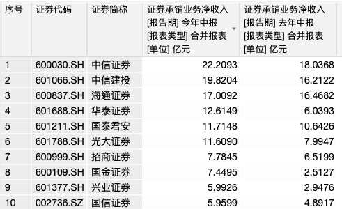 今年上半年券商证券承销业务净收入情况(资料来源：WIND)