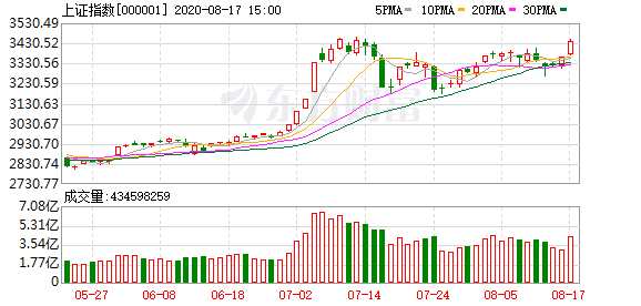 收评:沪指大涨2.34%站稳3400点 北向资金净流入约57亿元