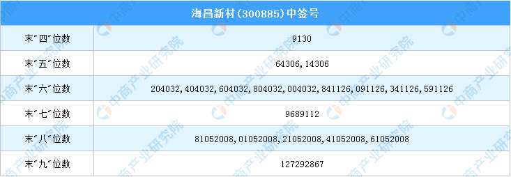 户数为13,669,263户,有效申购股数为154,850,128,500股,配号总数为309