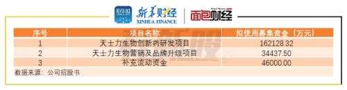 【看新股】天士生物：天士力子公司申請科創(chuàng)板上市 2019年?duì)I收承壓