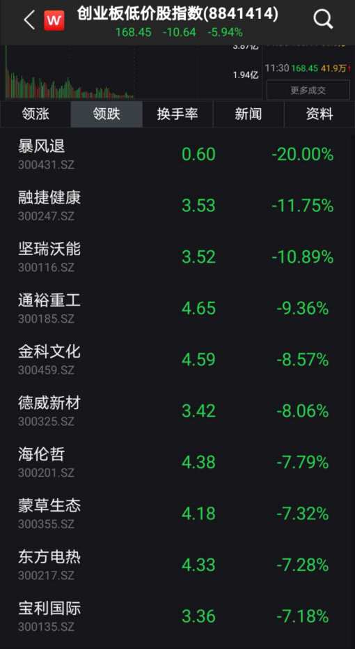 北向資金出逃，半日凈流出逾90億！創(chuàng)業(yè)板跌逾2%，機(jī)構(gòu)：節(jié)前將以震蕩為主，波動(dòng)或?qū)②吘?