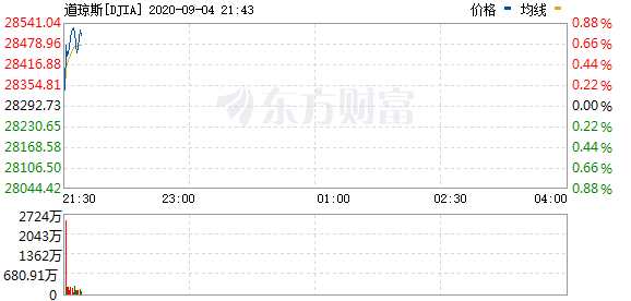 R图 DJIA_0