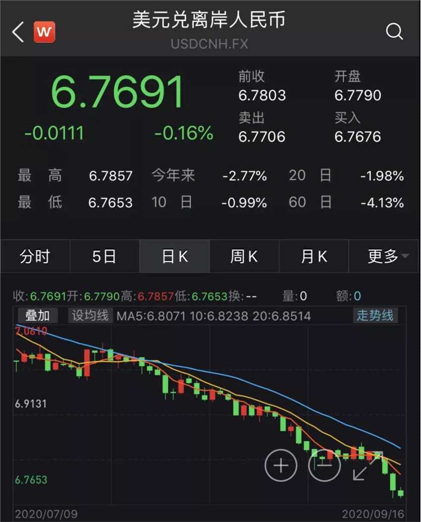 升值！離岸人民幣升破6.77，A股這幾個(gè)板塊有亮點(diǎn)，機(jī)構(gòu)：珍惜每一次回調(diào)機(jī)會 