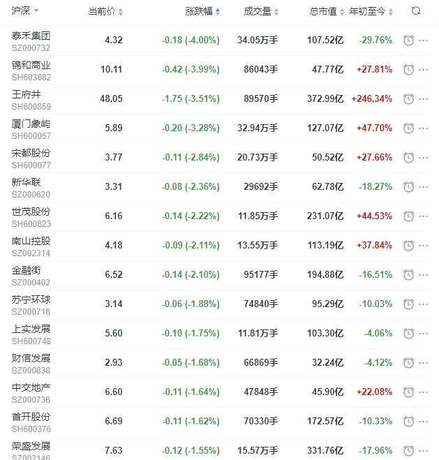 地产股收盘丨沪指收涨0.21% 