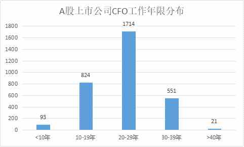 定版——2019年上市公司CFO客观评价出炉：平均薪酬71万元 80后正成为中坚力量1711.png