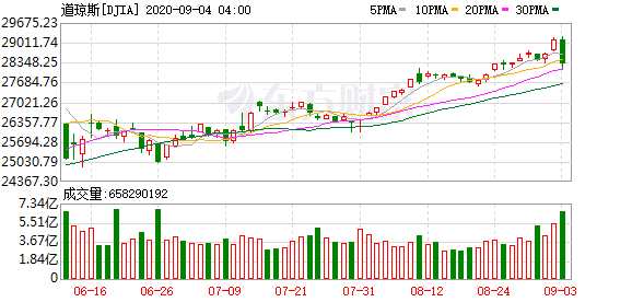 K图 DJIA_0