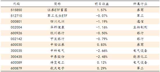數(shù)據(jù)來源：方正證券研究所 WIND資訊