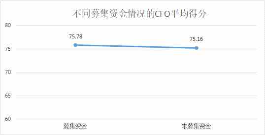 定版——2019年上市公司CFO客观评价出炉：平均薪酬71万元 80后正成为中坚力量2631.png