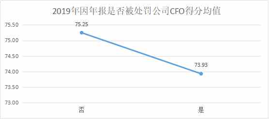 定版——2019年上市公司CFO客观评价出炉：平均薪酬71万元 80后正成为中坚力量3410.png