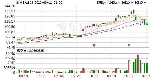 K图 AAPL_0