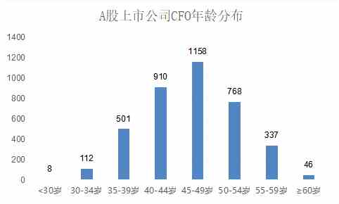 定版——2019年上市公司CFO客观评价出炉：平均薪酬71万元 80后正成为中坚力量1059.png