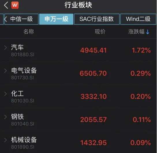 茅臺跌逾3%！白酒、豬肉、食品飲料繼續(xù)大跌，汽車板塊“馬力十足”，誰能重燃市場熱情？ 