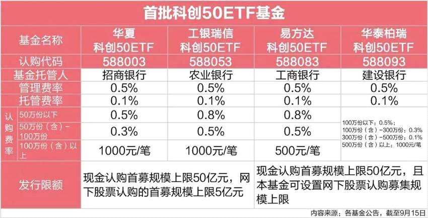 即将发售的四只科创50ETF有何不同？