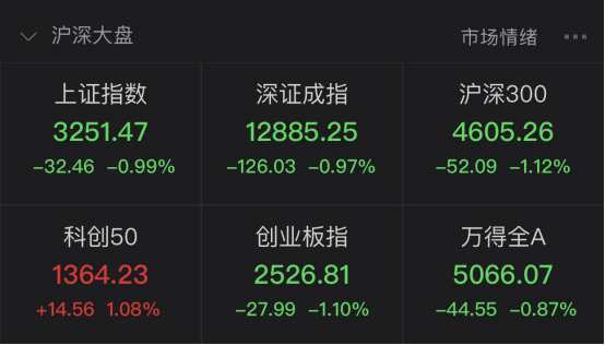 茅臺跌逾3%！白酒、豬肉、食品飲料繼續(xù)大跌，汽車板塊“馬力十足”，誰能重燃市場熱情？ 