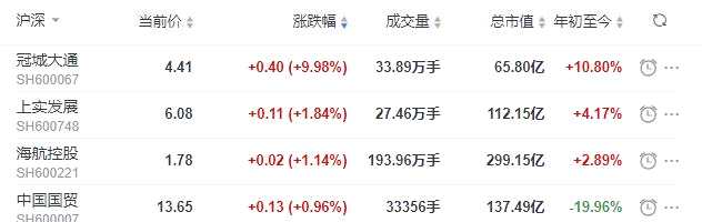 地产股收盘丨沪指收跌1.72% 