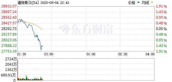 R图 DJIA_0