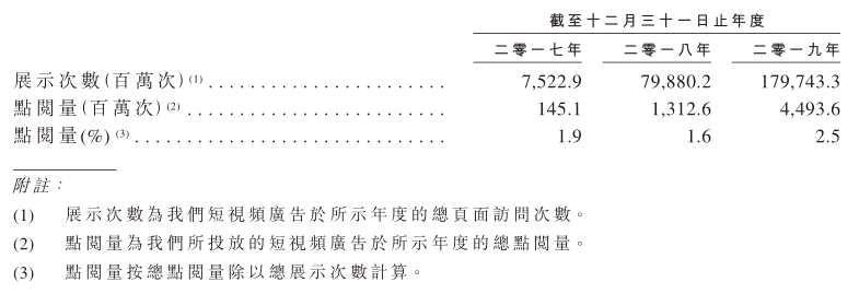 短视频营销服务商云想科技赴港上市，以技术驱动人均创收873万