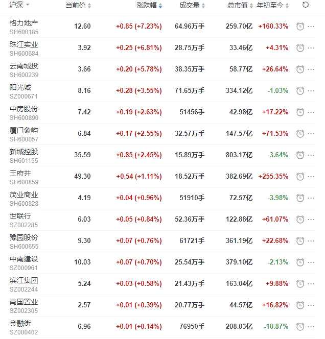 地产股收盘丨沪指收跌0.63% 