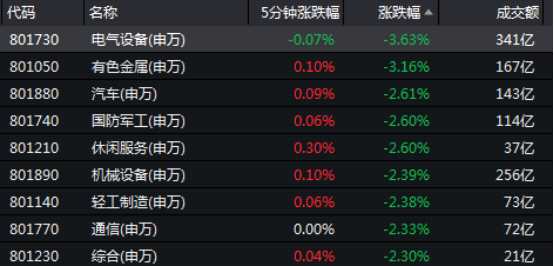 北向資金出逃，半日凈流出逾90億！創(chuàng)業(yè)板跌逾2%，機(jī)構(gòu)：節(jié)前將以震蕩為主，波動(dòng)或?qū)②吘?