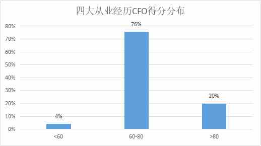 定版——2019年上市公司CFO客观评价出炉：平均薪酬71万元 80后正成为中坚力量1969.png