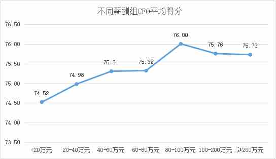 定版——2019年上市公司CFO客观评价出炉：平均薪酬71万元 80后正成为中坚力量3806.png