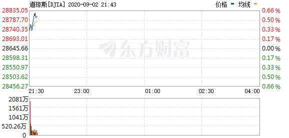 R图 DJIA_0